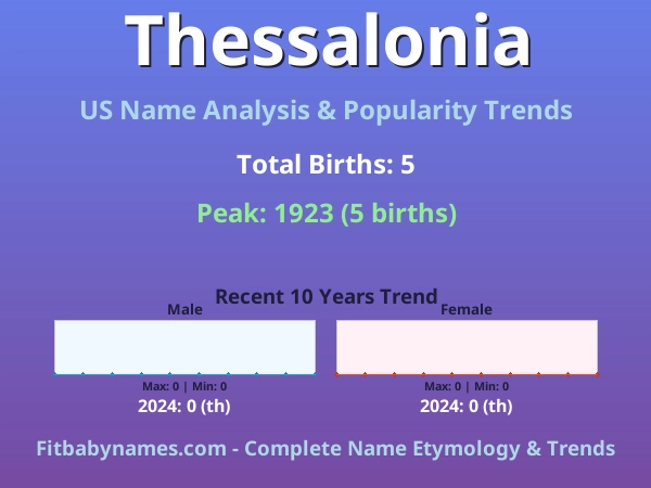 Infographic: Thessalonia name meaning, origin, and popularity trends in the United States (US baby name analysis chart)