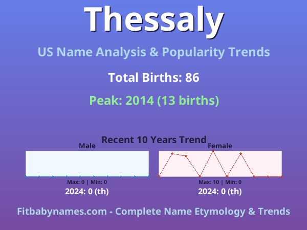 Infographic: Thessaly name meaning, origin, and popularity trends in the United States (US baby name analysis chart)
