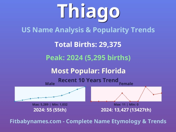 Infographic: Thiago name meaning, origin, and popularity trends in the United States (US baby name analysis chart)