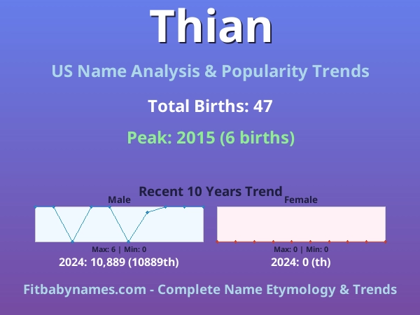 Infographic: Thian name meaning, origin, and popularity trends in the United States (US baby name analysis chart)