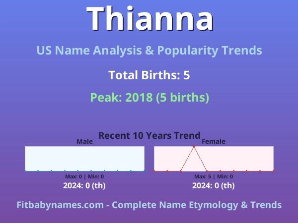 Infographic: Thianna name meaning, origin, and popularity trends in the United States (US baby name analysis chart)