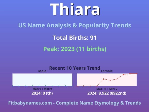 Infographic: Thiara name meaning, origin, and popularity trends in the United States (US baby name analysis chart)