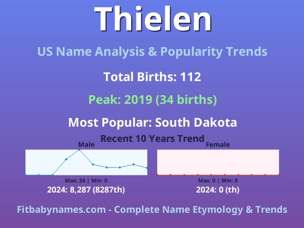 Infographic: Thielen name meaning, origin, and popularity trends in the United States (US baby name analysis chart)