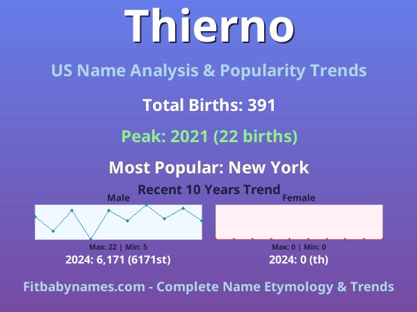 Infographic: Thierno name meaning, origin, and popularity trends in the United States (US baby name analysis chart)