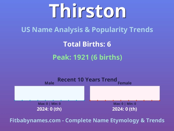 Infographic: Thirston name meaning, origin, and popularity trends in the United States (US baby name analysis chart)