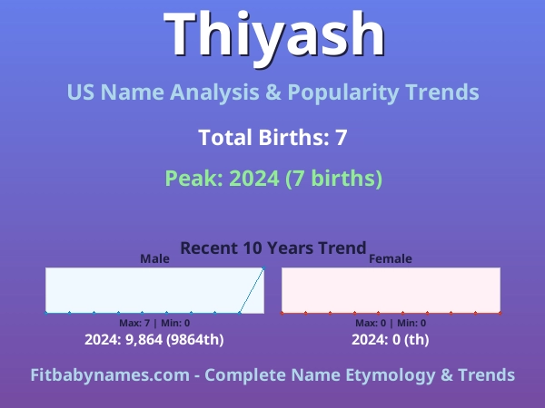 Infographic: Thiyash name meaning, origin, and popularity trends in the United States (US baby name analysis chart)