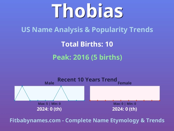 Infographic: Thobias name meaning, origin, and popularity trends in the United States (US baby name analysis chart)