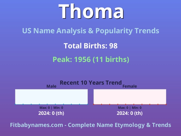 Infographic: Thoma name meaning, origin, and popularity trends in the United States (US baby name analysis chart)