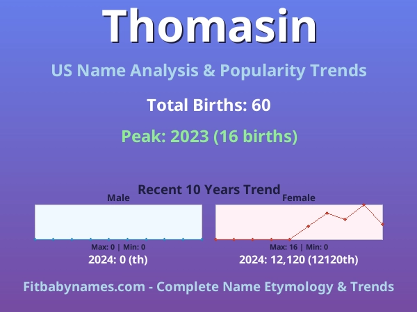 Infographic: Thomasin name meaning, origin, and popularity trends in the United States (US baby name analysis chart)