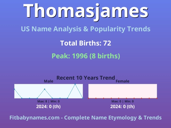 Infographic: Thomasjames name meaning, origin, and popularity trends in the United States (US baby name analysis chart)