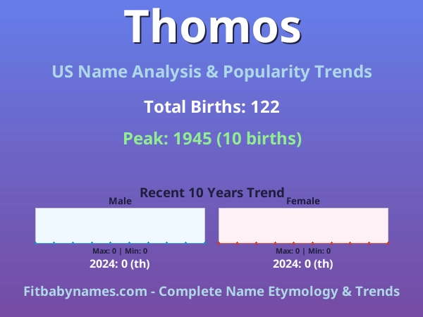 Infographic: Thomos name meaning, origin, and popularity trends in the United States (US baby name analysis chart)