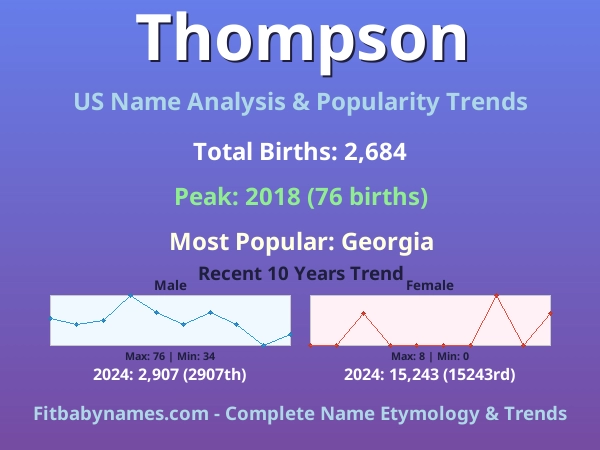 Infographic: Thompson name meaning, origin, and popularity trends in the United States (US baby name analysis chart)