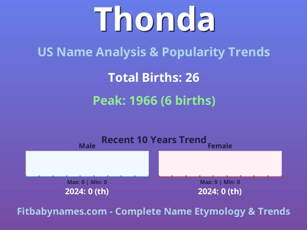 Infographic: Thonda name meaning, origin, and popularity trends in the United States (US baby name analysis chart)