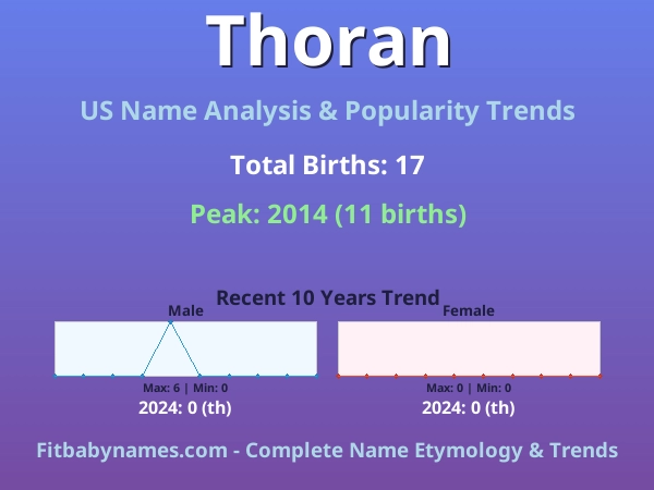 Infographic: Thoran name meaning, origin, and popularity trends in the United States (US baby name analysis chart)