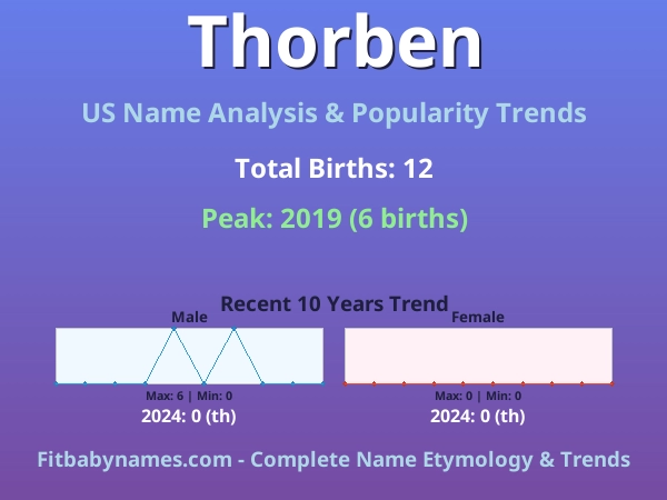 Infographic: Thorben name meaning, origin, and popularity trends in the United States (US baby name analysis chart)