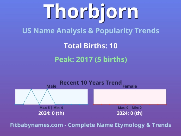 Infographic: Thorbjorn name meaning, origin, and popularity trends in the United States (US baby name analysis chart)