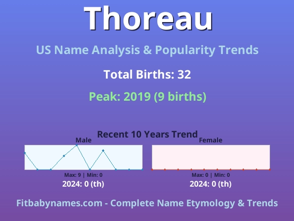 Infographic: Thoreau name meaning, origin, and popularity trends in the United States (US baby name analysis chart)
