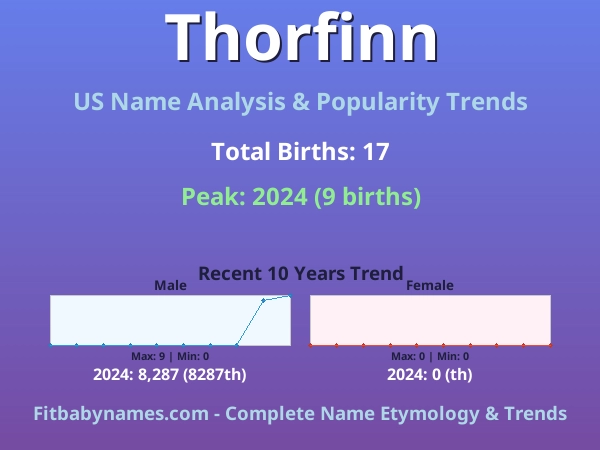 Infographic: Thorfinn name meaning, origin, and popularity trends in the United States (US baby name analysis chart)