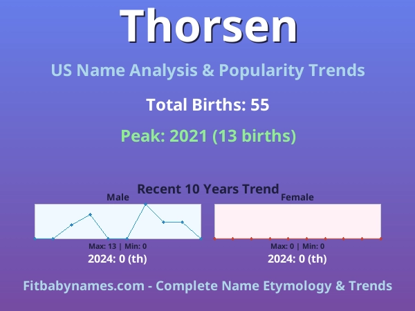 Infographic: Thorsen name meaning, origin, and popularity trends in the United States (US baby name analysis chart)