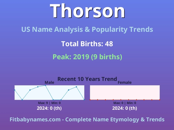 Infographic: Thorson name meaning, origin, and popularity trends in the United States (US baby name analysis chart)