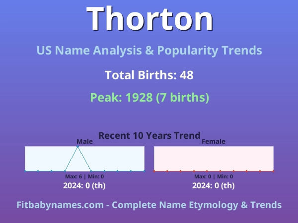 Infographic: Thorton name meaning, origin, and popularity trends in the United States (US baby name analysis chart)