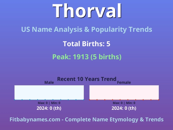 Infographic: Thorval name meaning, origin, and popularity trends in the United States (US baby name analysis chart)