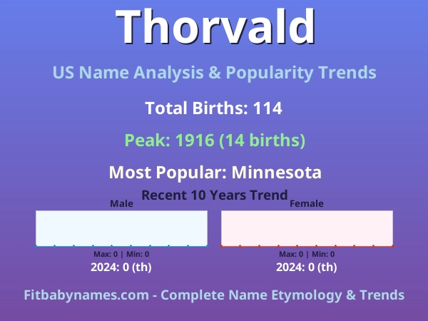 Infographic: Thorvald name meaning, origin, and popularity trends in the United States (US baby name analysis chart)