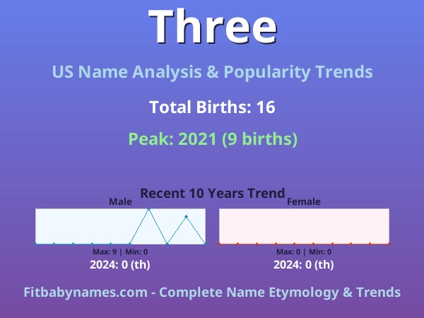 Infographic: Three name meaning, origin, and popularity trends in the United States (US baby name analysis chart)
