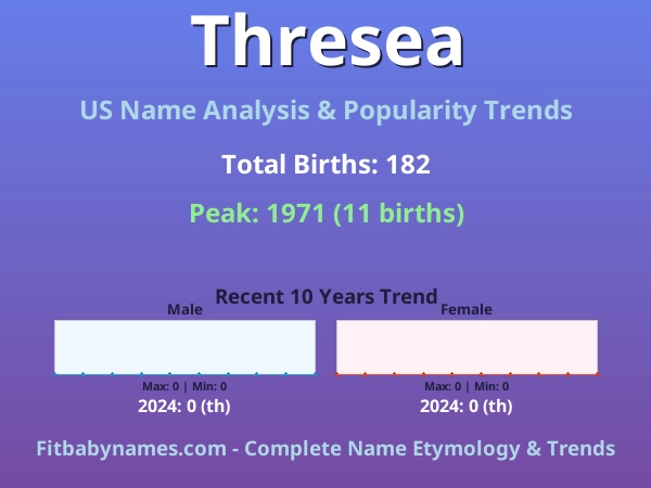Infographic: Thresea name meaning, origin, and popularity trends in the United States (US baby name analysis chart)