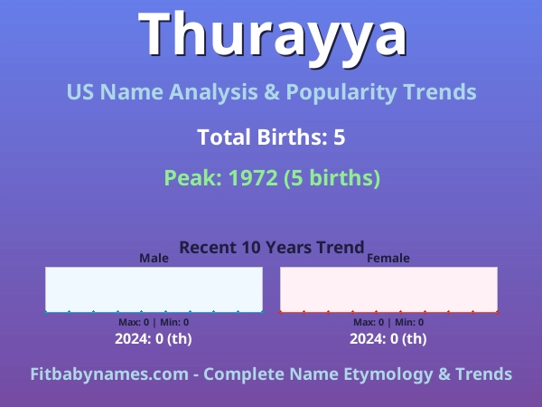Infographic: Thurayya name meaning, origin, and popularity trends in the United States (US baby name analysis chart)