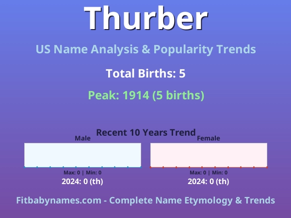 Infographic: Thurber name meaning, origin, and popularity trends in the United States (US baby name analysis chart)