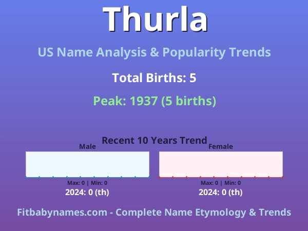 Infographic: Thurla name meaning, origin, and popularity trends in the United States (US baby name analysis chart)