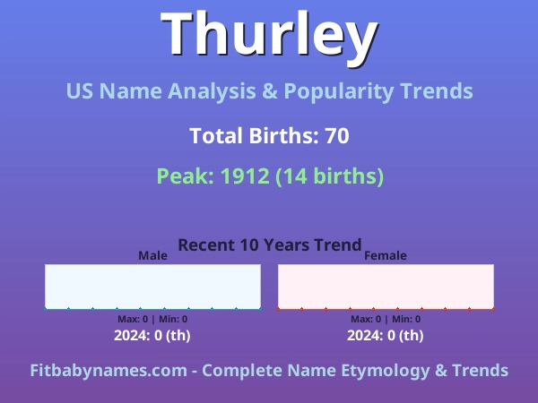 Infographic: Thurley name meaning, origin, and popularity trends in the United States (US baby name analysis chart)