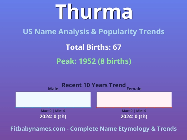 Infographic: Thurma name meaning, origin, and popularity trends in the United States (US baby name analysis chart)