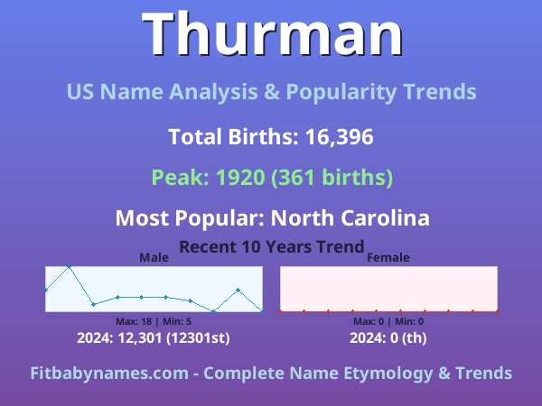 Infographic: Thurman name meaning, origin, and popularity trends in the United States (US baby name analysis chart)
