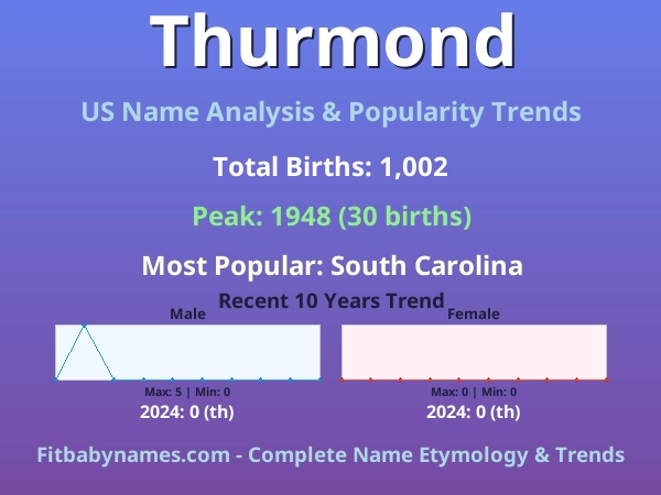 Infographic: Thurmond name meaning, origin, and popularity trends in the United States (US baby name analysis chart)