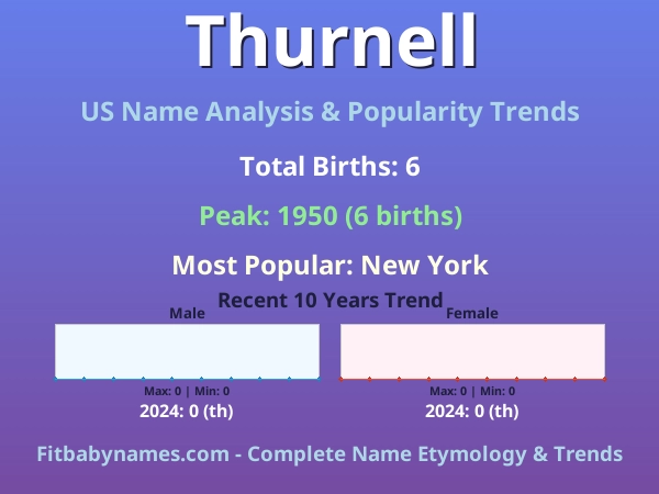 Infographic: Thurnell name meaning, origin, and popularity trends in the United States (US baby name analysis chart)