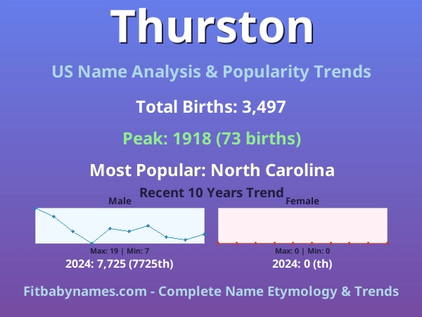 Infographic: Thurston name meaning, origin, and popularity trends in the United States (US baby name analysis chart)
