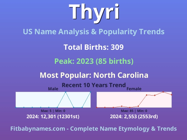 Infographic: Thyri name meaning, origin, and popularity trends in the United States (US baby name analysis chart)