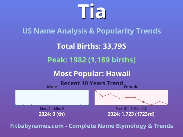 Infographic: Tia name meaning, origin, and popularity trends in the United States (US baby name analysis chart)