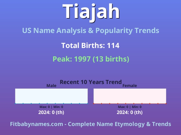 Infographic: Tiajah name meaning, origin, and popularity trends in the United States (US baby name analysis chart)