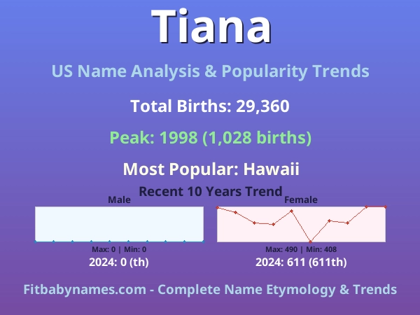 Infographic: Tiana name meaning, origin, and popularity trends in the United States (US baby name analysis chart)