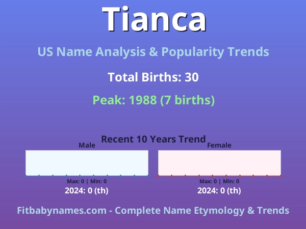 Infographic: Tianca name meaning, origin, and popularity trends in the United States (US baby name analysis chart)