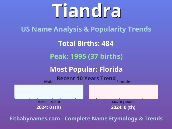 Infographic: Tiandra name meaning, origin, and popularity trends in the United States (US baby name analysis chart)