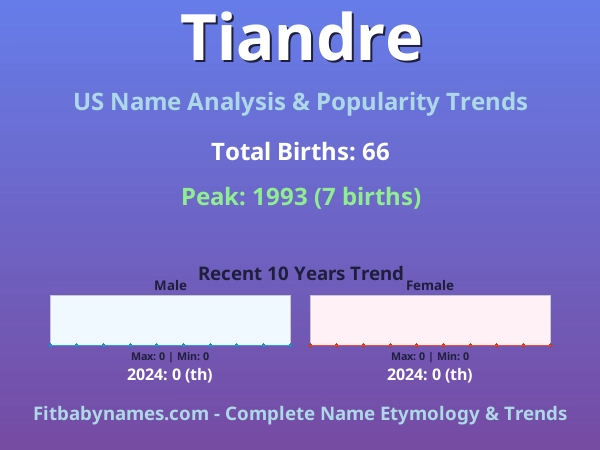 Infographic: Tiandre name meaning, origin, and popularity trends in the United States (US baby name analysis chart)