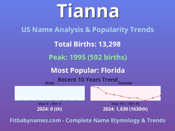 Infographic: Tianna name meaning, origin, and popularity trends in the United States (US baby name analysis chart)