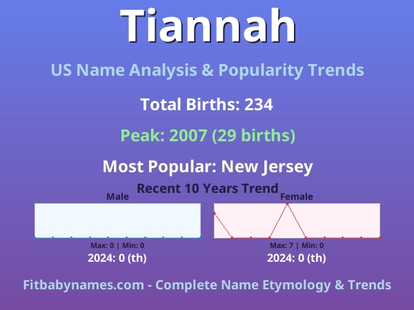 Infographic: Tiannah name meaning, origin, and popularity trends in the United States (US baby name analysis chart)
