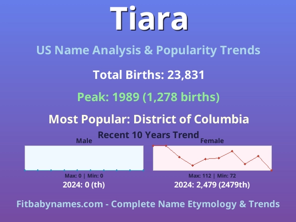 Infographic: Tiara name meaning, origin, and popularity trends in the United States (US baby name analysis chart)
