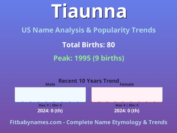 Infographic: Tiaunna name meaning, origin, and popularity trends in the United States (US baby name analysis chart)