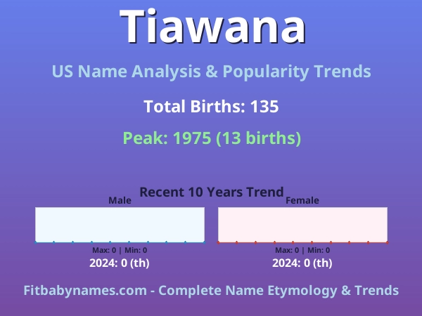 Infographic: Tiawana name meaning, origin, and popularity trends in the United States (US baby name analysis chart)